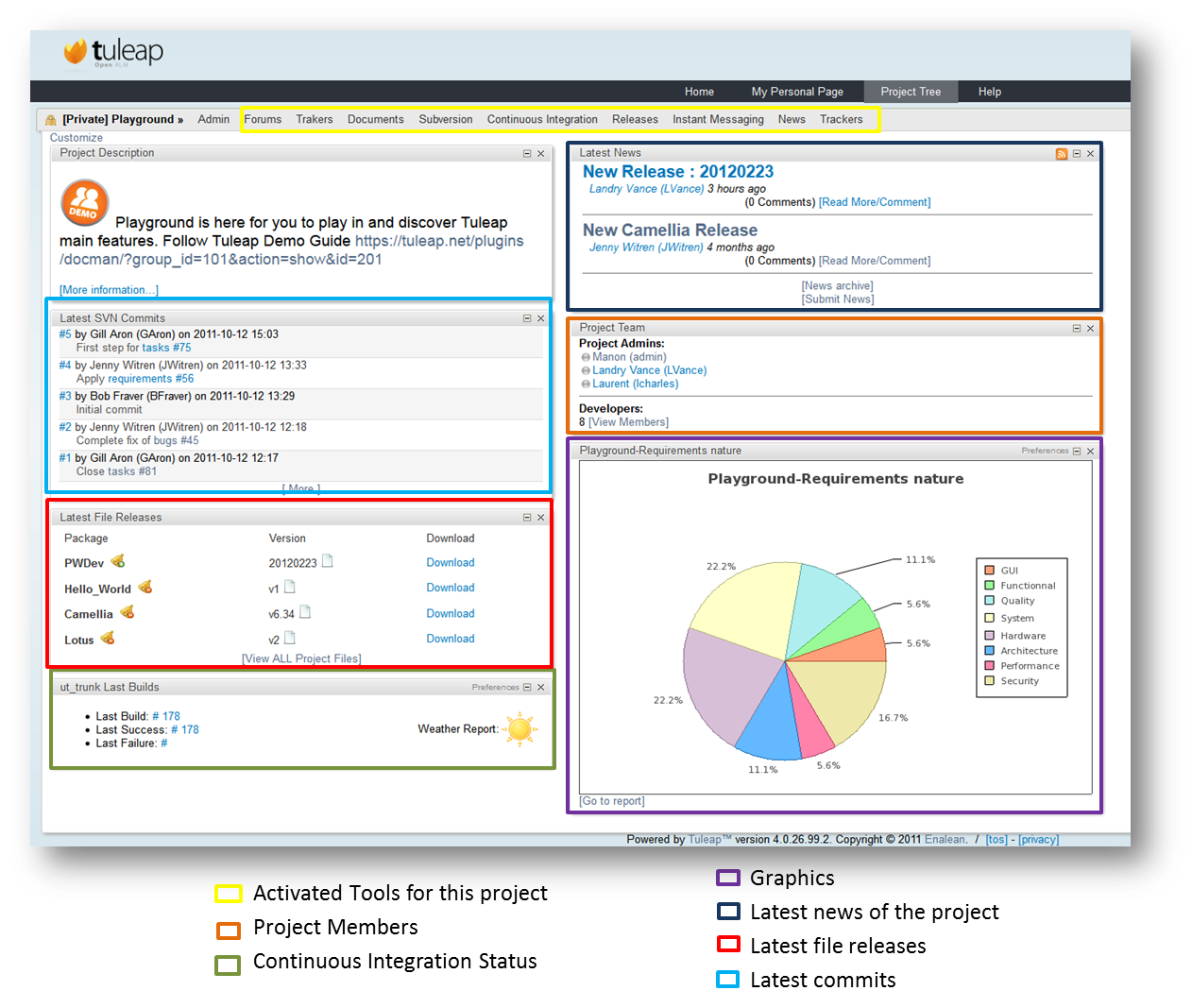 An example of Project Dashboard